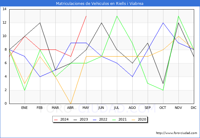 estadsticas de Vehiculos Matriculados en el Municipio de Riells i Viabrea hasta Mayo del 2024.