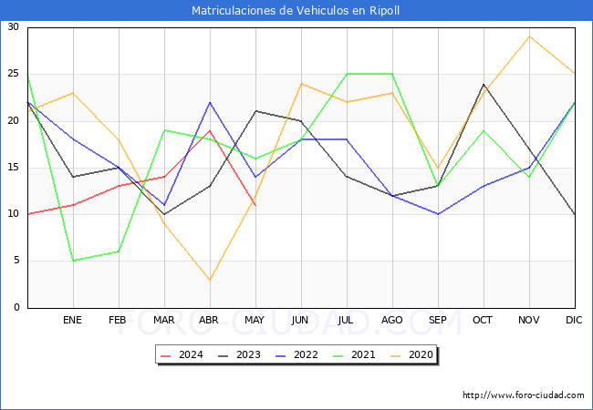 estadsticas de Vehiculos Matriculados en el Municipio de Ripoll hasta Mayo del 2024.