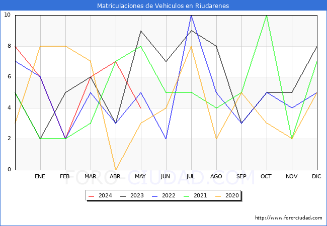 estadsticas de Vehiculos Matriculados en el Municipio de Riudarenes hasta Mayo del 2024.