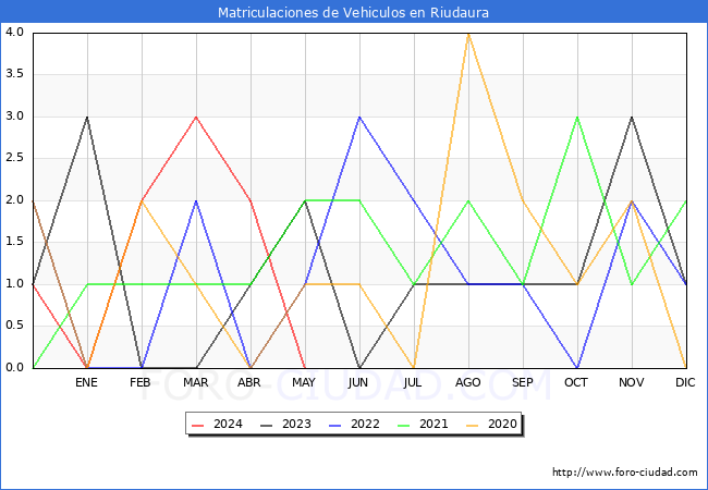 estadsticas de Vehiculos Matriculados en el Municipio de Riudaura hasta Mayo del 2024.