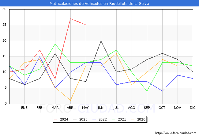estadsticas de Vehiculos Matriculados en el Municipio de Riudellots de la Selva hasta Mayo del 2024.