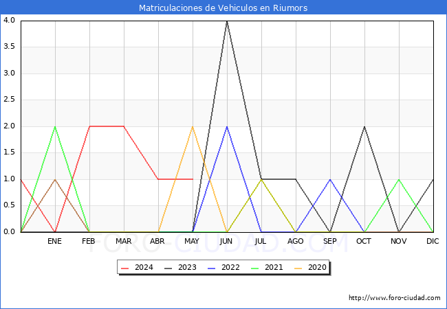 estadsticas de Vehiculos Matriculados en el Municipio de Riumors hasta Mayo del 2024.