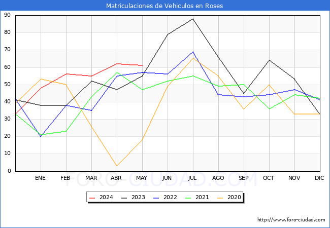 estadsticas de Vehiculos Matriculados en el Municipio de Roses hasta Mayo del 2024.