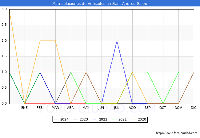 estadsticas de Vehiculos Matriculados en el Municipio de Sant Andreu Salou hasta Mayo del 2024.