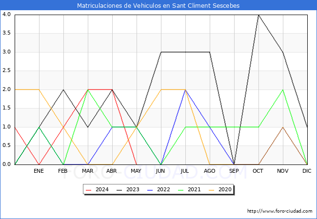 estadsticas de Vehiculos Matriculados en el Municipio de Sant Climent Sescebes hasta Mayo del 2024.