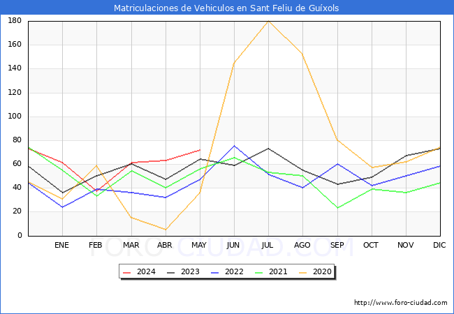 estadsticas de Vehiculos Matriculados en el Municipio de Sant Feliu de Guxols hasta Mayo del 2024.
