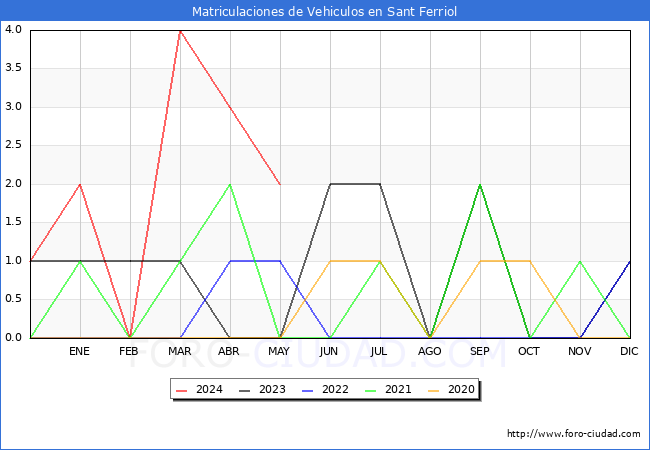 estadsticas de Vehiculos Matriculados en el Municipio de Sant Ferriol hasta Mayo del 2024.