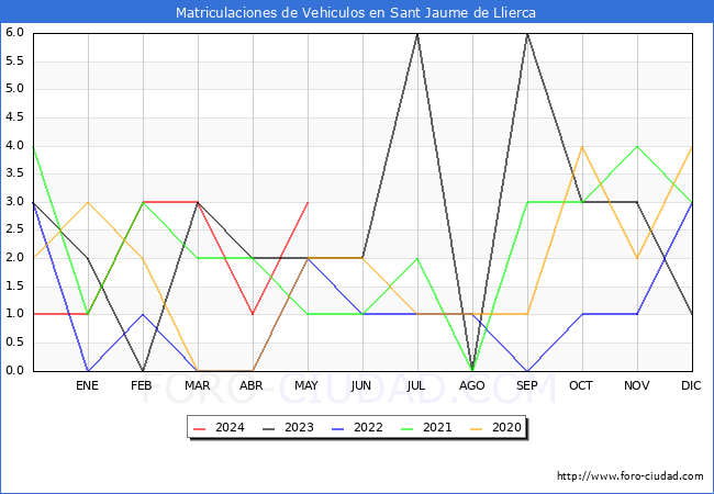 estadsticas de Vehiculos Matriculados en el Municipio de Sant Jaume de Llierca hasta Mayo del 2024.