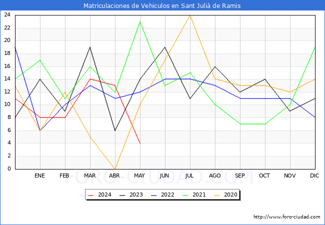 estadsticas de Vehiculos Matriculados en el Municipio de Sant Juli de Ramis hasta Mayo del 2024.
