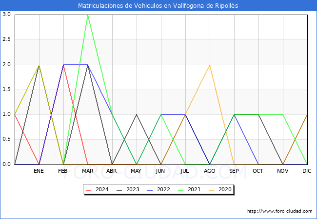 estadsticas de Vehiculos Matriculados en el Municipio de Vallfogona de Ripolls hasta Mayo del 2024.