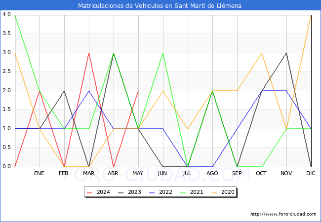 estadsticas de Vehiculos Matriculados en el Municipio de Sant Mart de Llmena hasta Mayo del 2024.