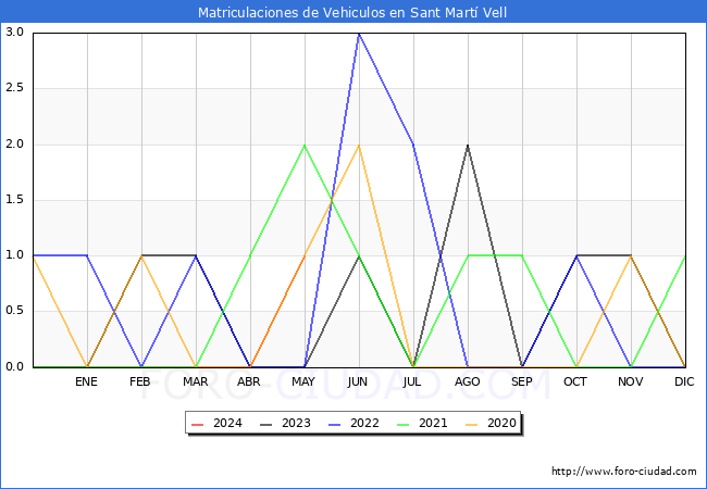 estadsticas de Vehiculos Matriculados en el Municipio de Sant Mart Vell hasta Mayo del 2024.