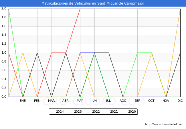 estadsticas de Vehiculos Matriculados en el Municipio de Sant Miquel de Campmajor hasta Mayo del 2024.