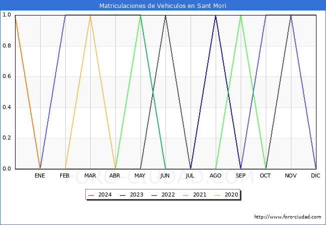 estadsticas de Vehiculos Matriculados en el Municipio de Sant Mori hasta Mayo del 2024.