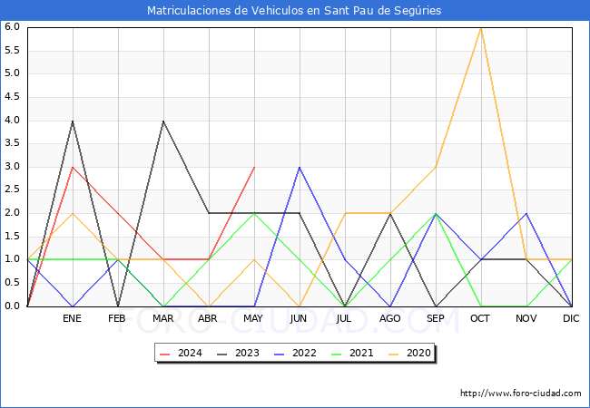 estadsticas de Vehiculos Matriculados en el Municipio de Sant Pau de Segries hasta Mayo del 2024.