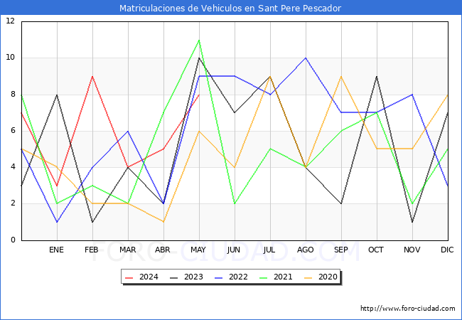 estadsticas de Vehiculos Matriculados en el Municipio de Sant Pere Pescador hasta Mayo del 2024.