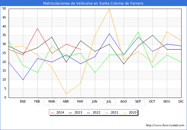 estadsticas de Vehiculos Matriculados en el Municipio de Santa Coloma de Farners hasta Mayo del 2024.