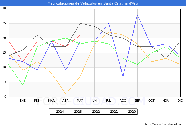 estadsticas de Vehiculos Matriculados en el Municipio de Santa Cristina d'Aro hasta Mayo del 2024.
