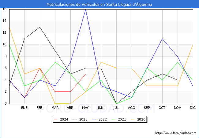 estadsticas de Vehiculos Matriculados en el Municipio de Santa Llogaia d'lguema hasta Mayo del 2024.