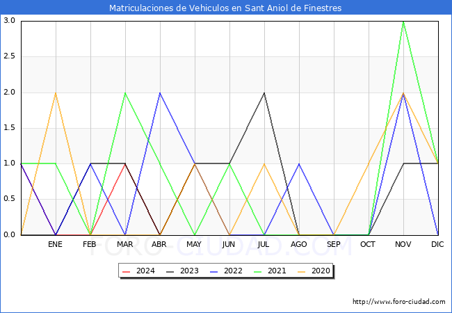 estadsticas de Vehiculos Matriculados en el Municipio de Sant Aniol de Finestres hasta Mayo del 2024.
