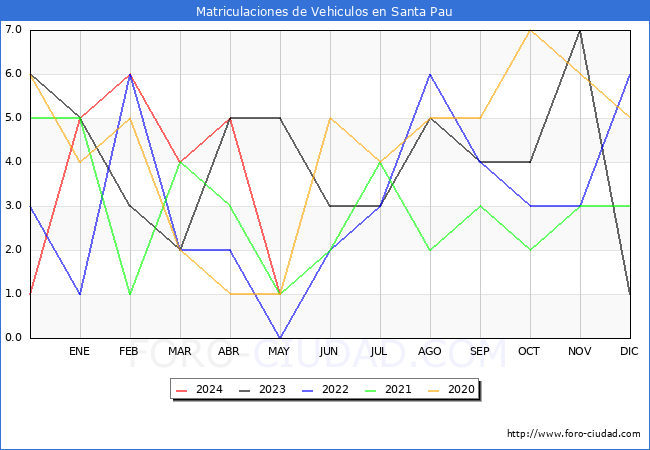 estadsticas de Vehiculos Matriculados en el Municipio de Santa Pau hasta Mayo del 2024.