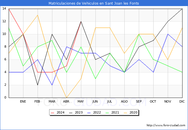 estadsticas de Vehiculos Matriculados en el Municipio de Sant Joan les Fonts hasta Mayo del 2024.