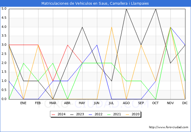 estadsticas de Vehiculos Matriculados en el Municipio de Saus, Camallera i Llampaies hasta Mayo del 2024.