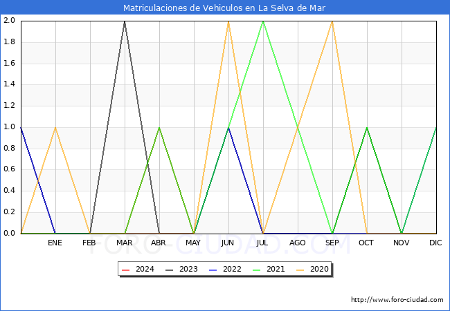 estadsticas de Vehiculos Matriculados en el Municipio de La Selva de Mar hasta Mayo del 2024.
