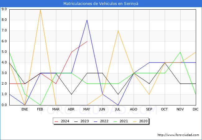 estadsticas de Vehiculos Matriculados en el Municipio de Seriny hasta Mayo del 2024.