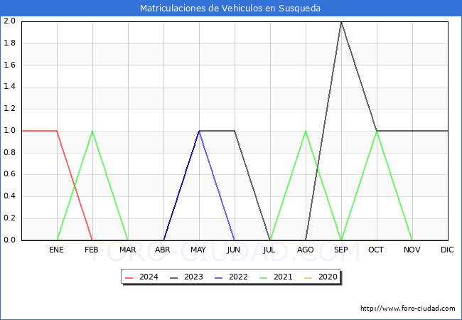 estadsticas de Vehiculos Matriculados en el Municipio de Susqueda hasta Mayo del 2024.