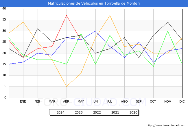 estadsticas de Vehiculos Matriculados en el Municipio de Torroella de Montgr hasta Mayo del 2024.