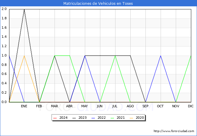 estadsticas de Vehiculos Matriculados en el Municipio de Toses hasta Mayo del 2024.