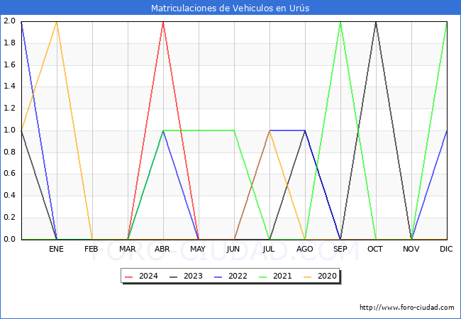 estadsticas de Vehiculos Matriculados en el Municipio de Urs hasta Mayo del 2024.