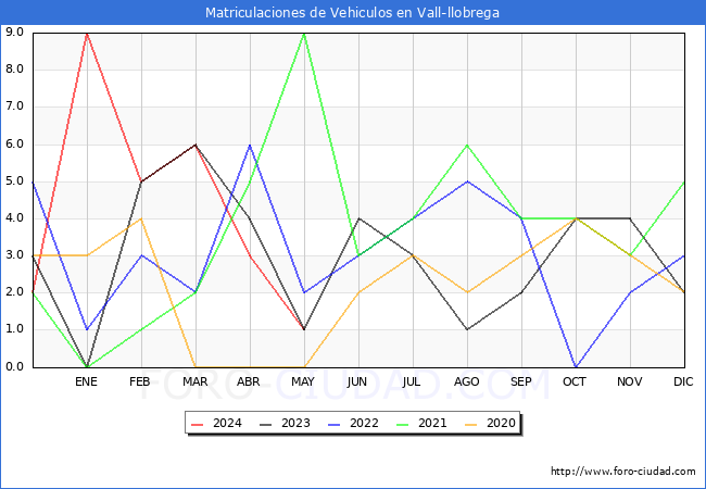 estadsticas de Vehiculos Matriculados en el Municipio de Vall-llobrega hasta Mayo del 2024.