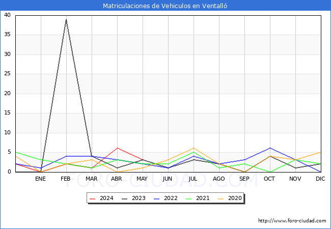 estadsticas de Vehiculos Matriculados en el Municipio de Ventall hasta Mayo del 2024.