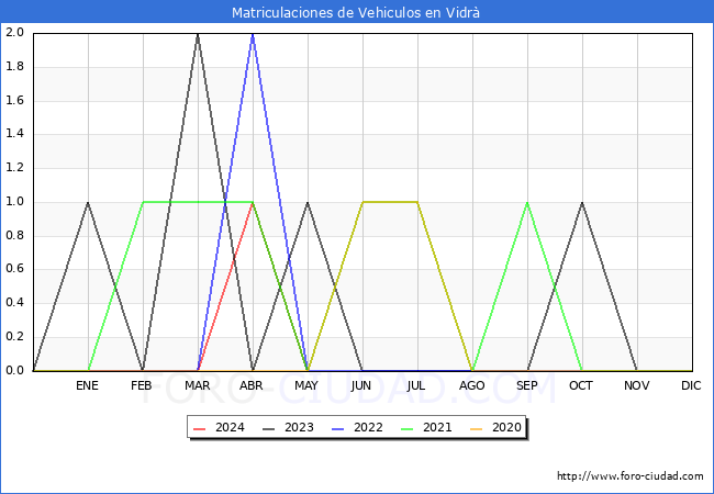 estadsticas de Vehiculos Matriculados en el Municipio de Vidr hasta Mayo del 2024.