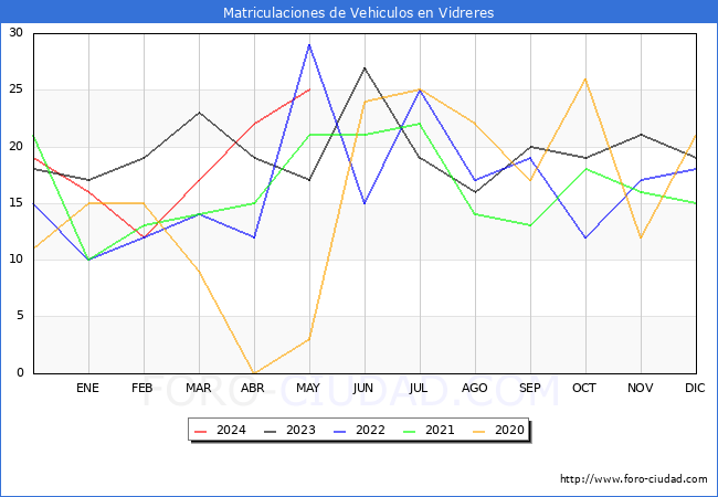 estadsticas de Vehiculos Matriculados en el Municipio de Vidreres hasta Mayo del 2024.