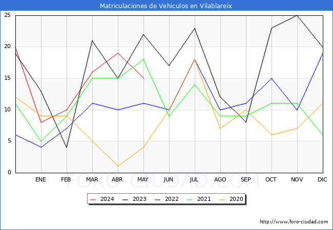 estadsticas de Vehiculos Matriculados en el Municipio de Vilablareix hasta Mayo del 2024.