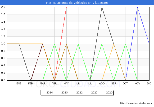 estadsticas de Vehiculos Matriculados en el Municipio de Viladasens hasta Mayo del 2024.