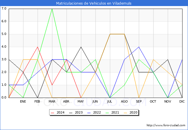 estadsticas de Vehiculos Matriculados en el Municipio de Vilademuls hasta Mayo del 2024.
