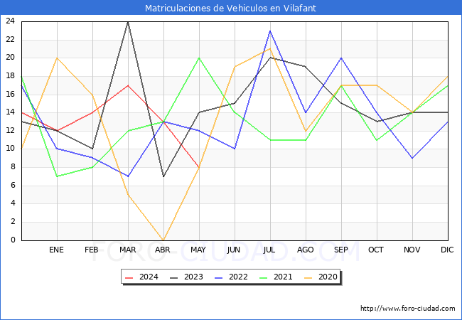 estadsticas de Vehiculos Matriculados en el Municipio de Vilafant hasta Mayo del 2024.