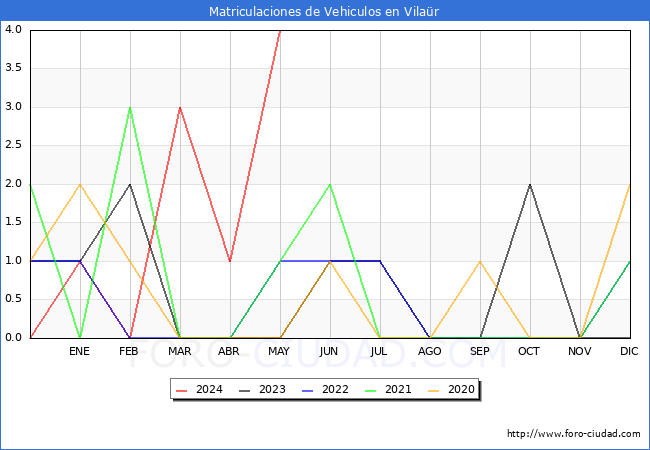 estadsticas de Vehiculos Matriculados en el Municipio de Vilar hasta Mayo del 2024.
