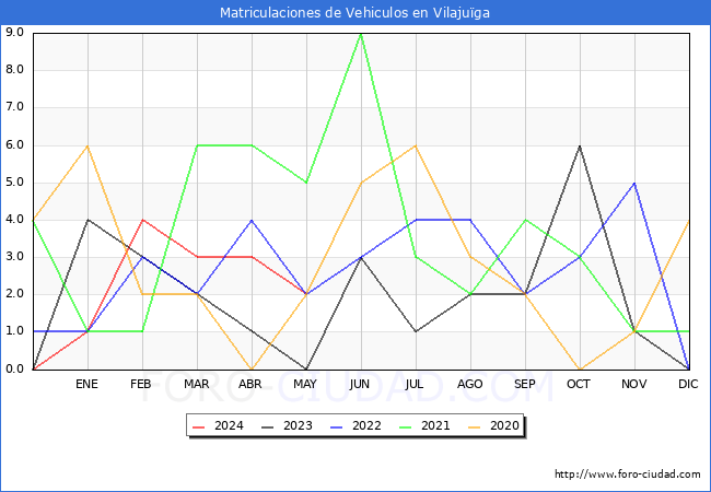 estadsticas de Vehiculos Matriculados en el Municipio de Vilajuga hasta Mayo del 2024.