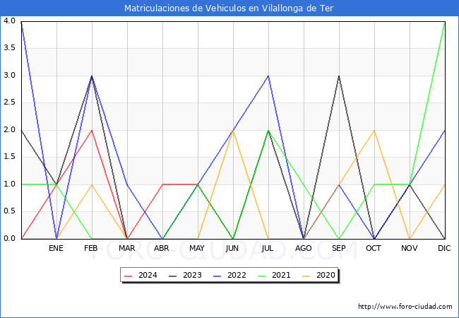 estadsticas de Vehiculos Matriculados en el Municipio de Vilallonga de Ter hasta Mayo del 2024.