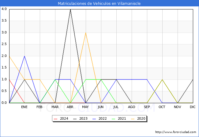 estadsticas de Vehiculos Matriculados en el Municipio de Vilamaniscle hasta Mayo del 2024.