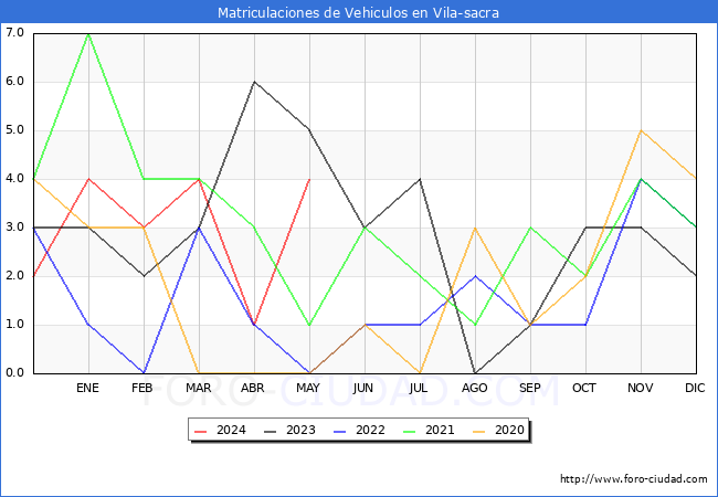 estadsticas de Vehiculos Matriculados en el Municipio de Vila-sacra hasta Mayo del 2024.