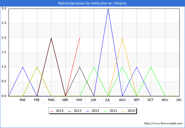 estadsticas de Vehiculos Matriculados en el Municipio de Vilopriu hasta Mayo del 2024.