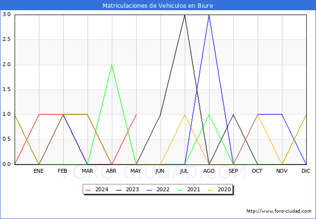 estadsticas de Vehiculos Matriculados en el Municipio de Biure hasta Mayo del 2024.