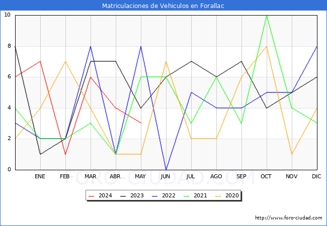 estadsticas de Vehiculos Matriculados en el Municipio de Forallac hasta Mayo del 2024.