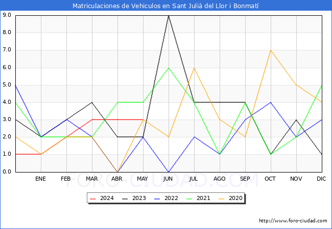 estadsticas de Vehiculos Matriculados en el Municipio de Sant Juli del Llor i Bonmat hasta Mayo del 2024.